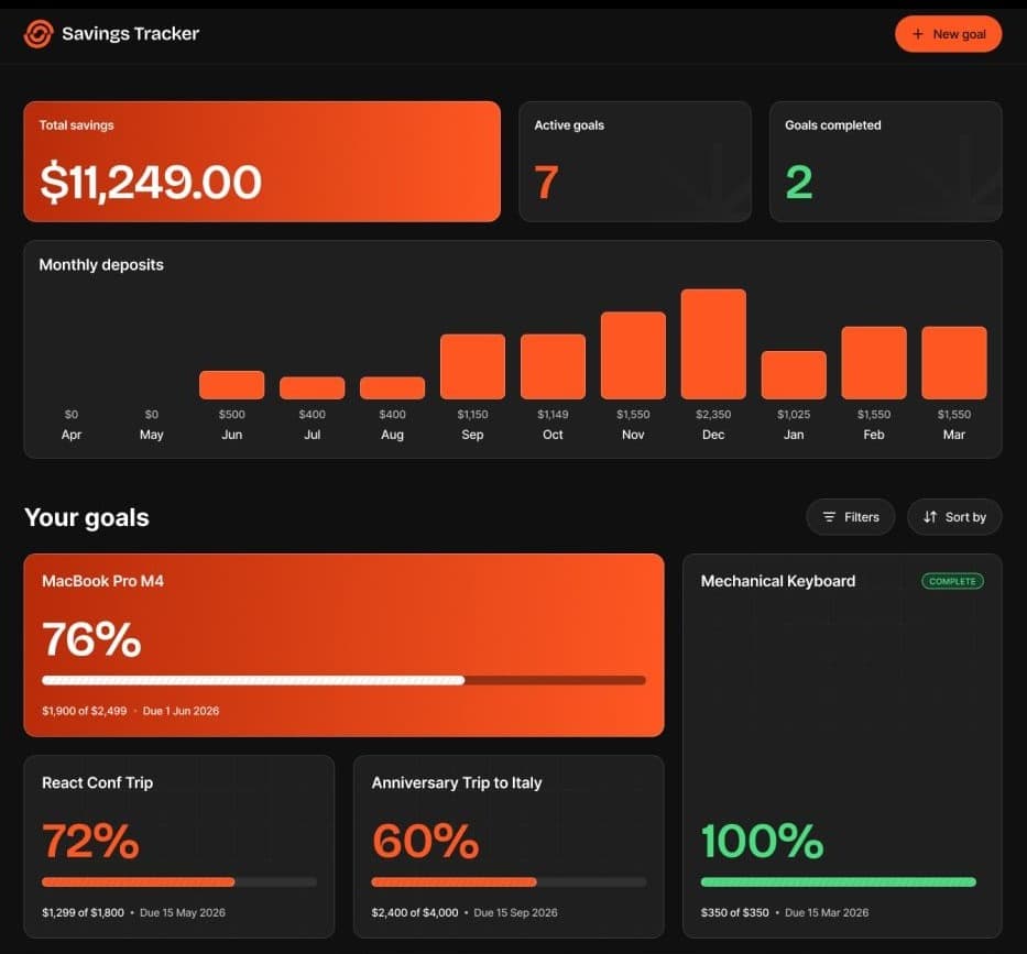 Savings Tracker Dashboard: At the top, you'll see the logo and a button labeled "New Goal." In the middle is an overview of statistics such as total savings, active goals, and completed goals. The goals section is at the bottom.